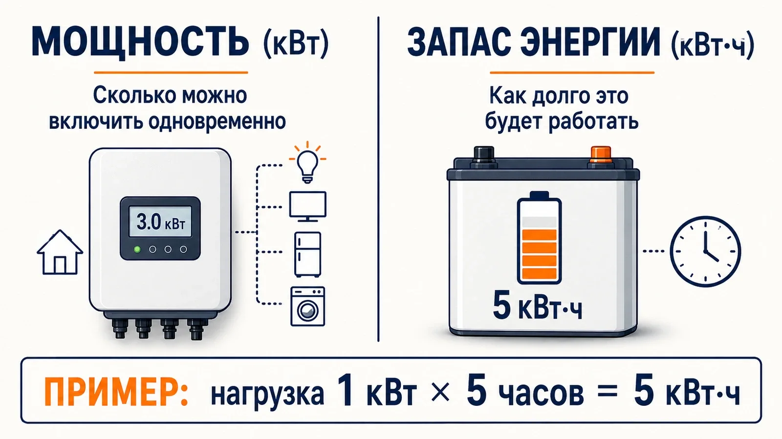Разница между мощностью в киловаттах и запасом энергии в киловатт-часах