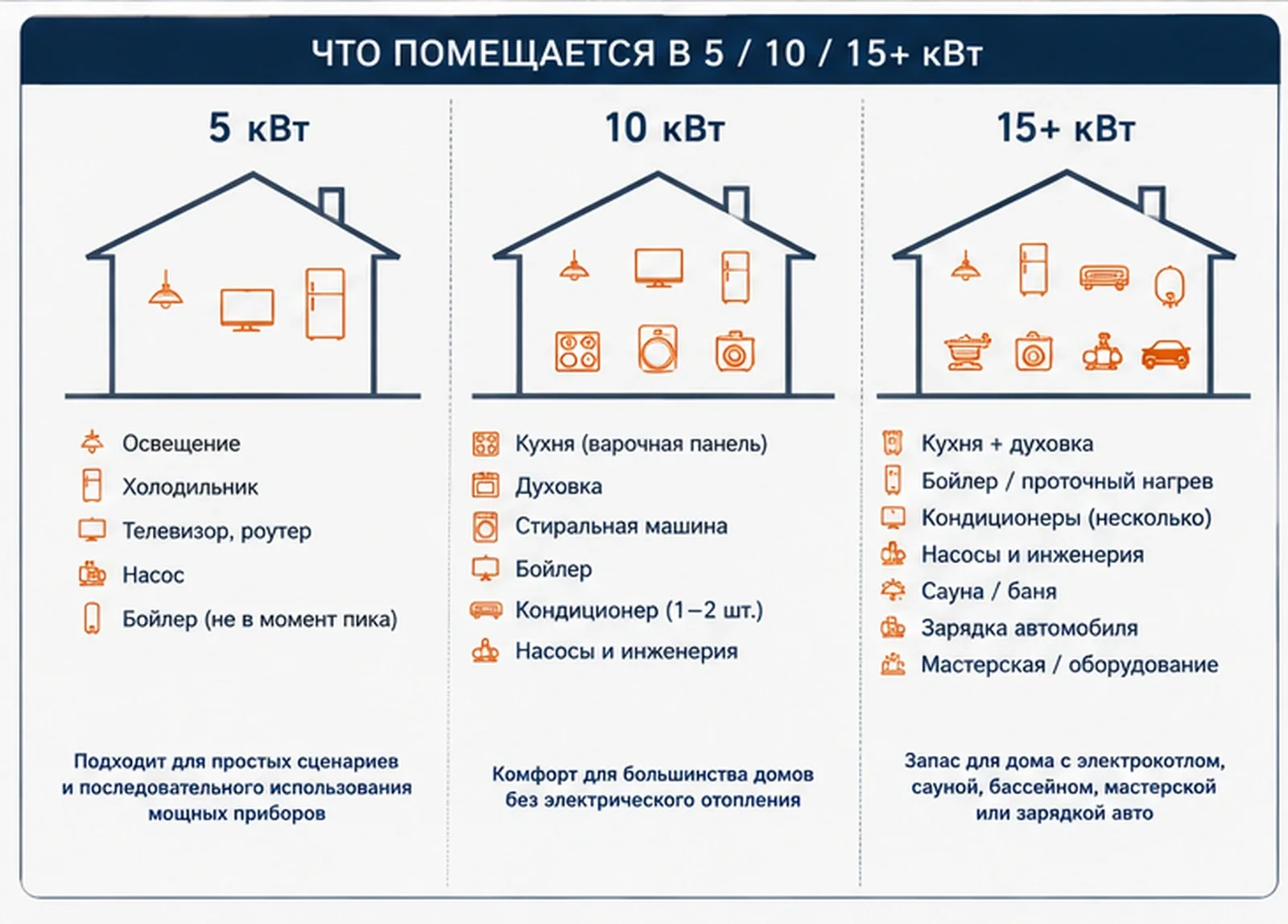Условное сравнение возможностей дома при 5, 10 и 15 и более кВт