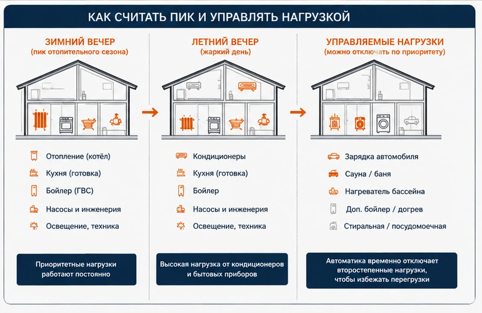 Зимний и летний пики нагрузки и пример управляемых потребителей