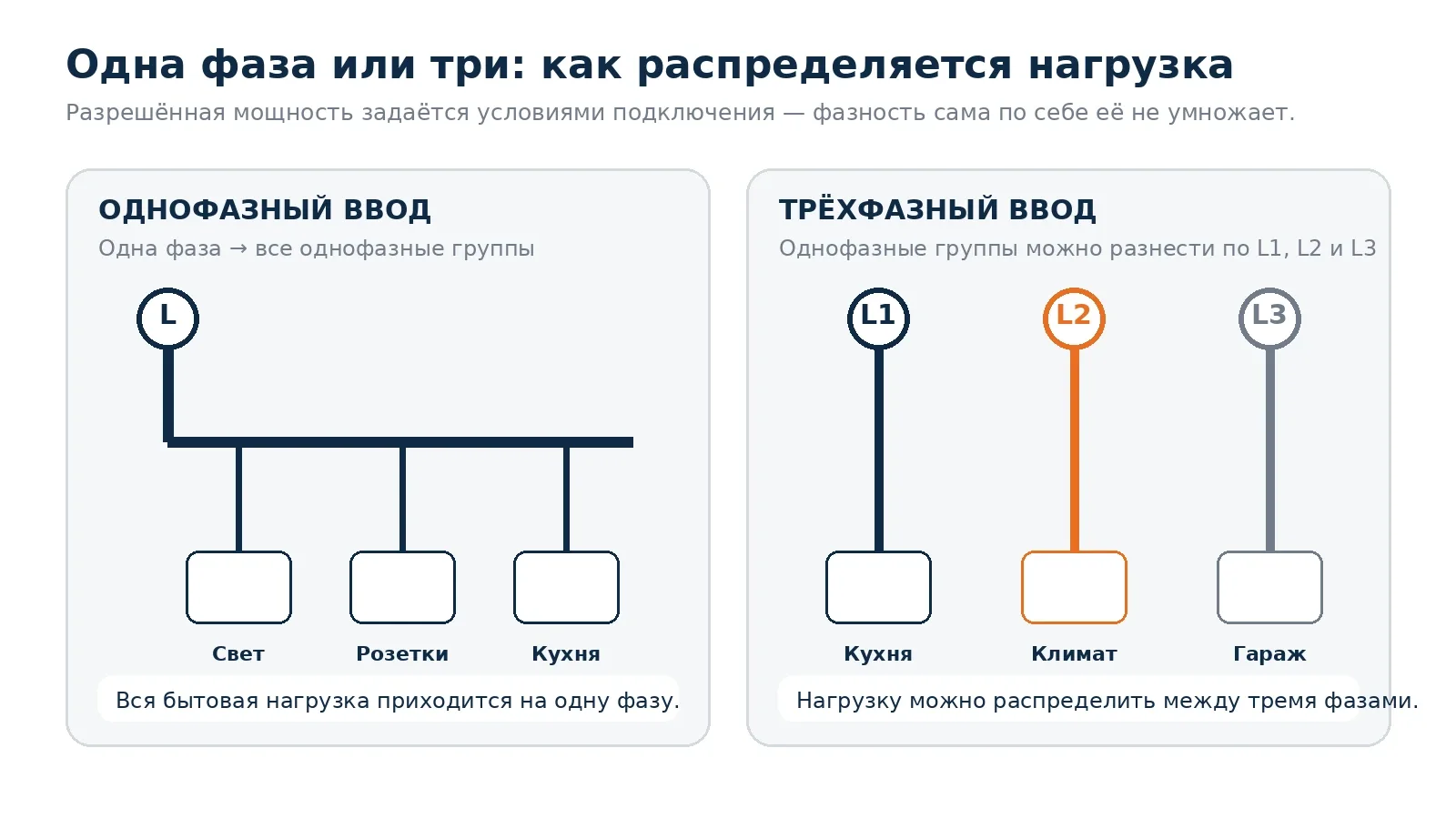 Схема различия однофазного и трёхфазного ввода частного дома
