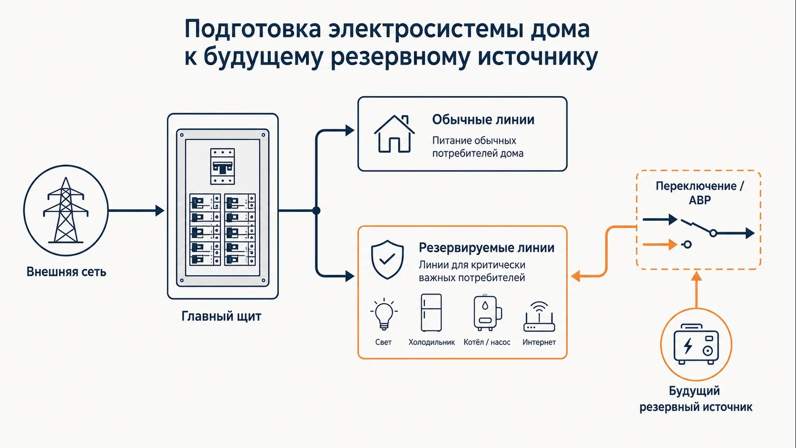 Принцип подготовки электроснабжения дома к будущему резервному источнику: обычные и резервируемые линии