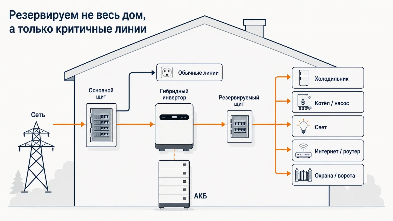 Схема выделения критичных линий дома для питания от аккумулятора
