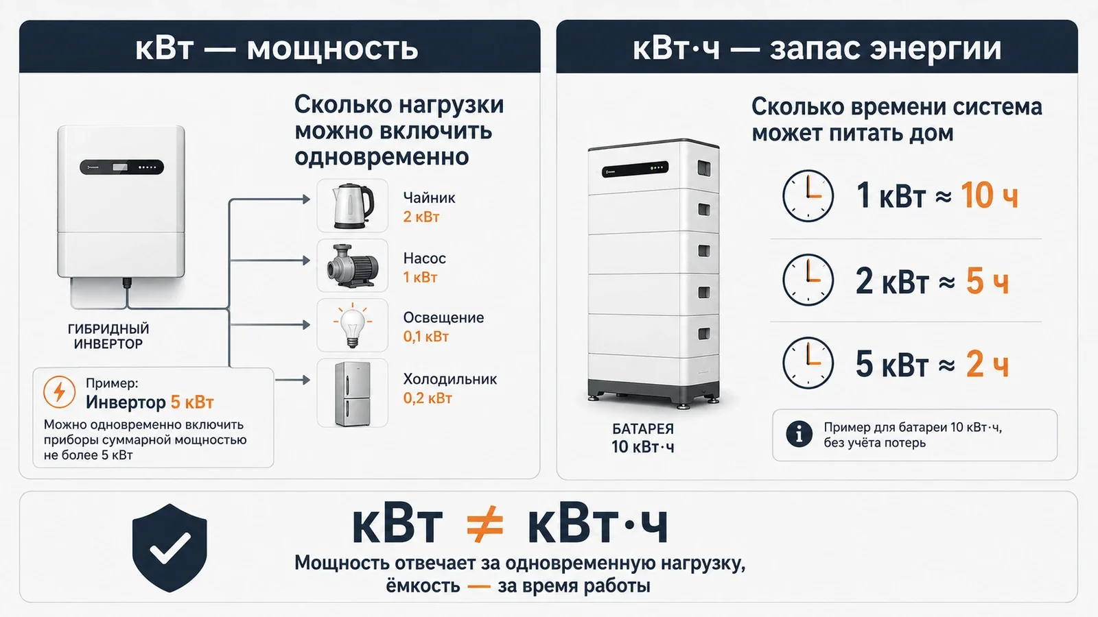 Разница между мощностью инвертора в кВт и запасом энергии аккумулятора в кВт·ч