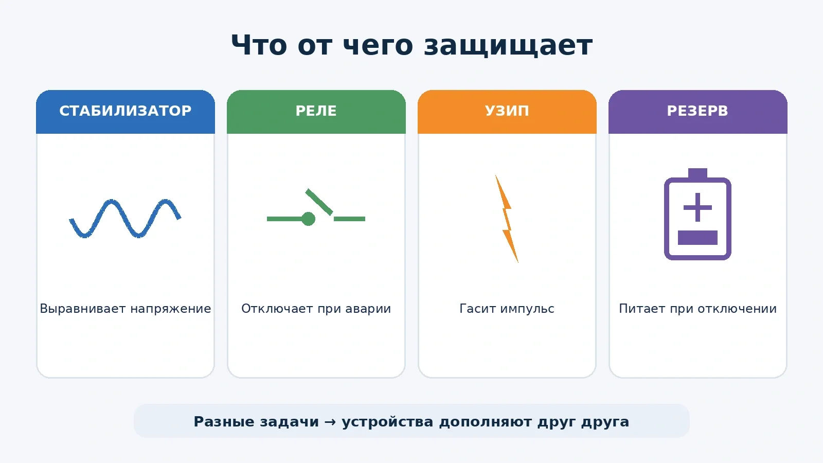 Сравнение стабилизатора, реле напряжения, УЗИП и резервного питания