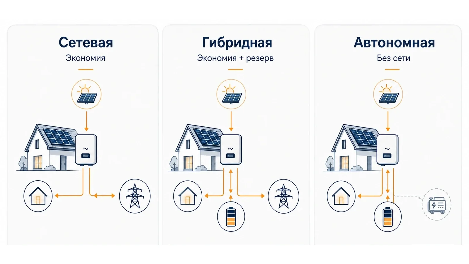 Сравнение сетевой, гибридной и автономной солнечной электростанции для частного дома