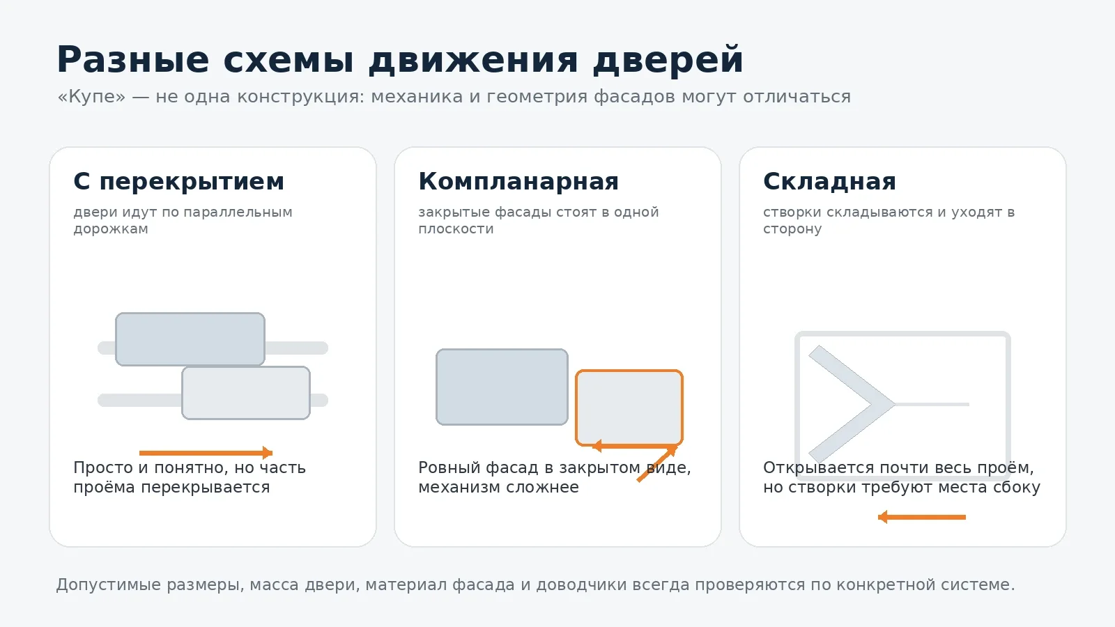 Схемы движения дверей с перекрытием, компланарных и складных фасадов