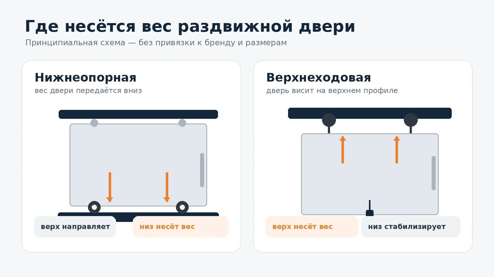 Принцип нижнеопорной и верхнеходовой системы раздвижных дверей
