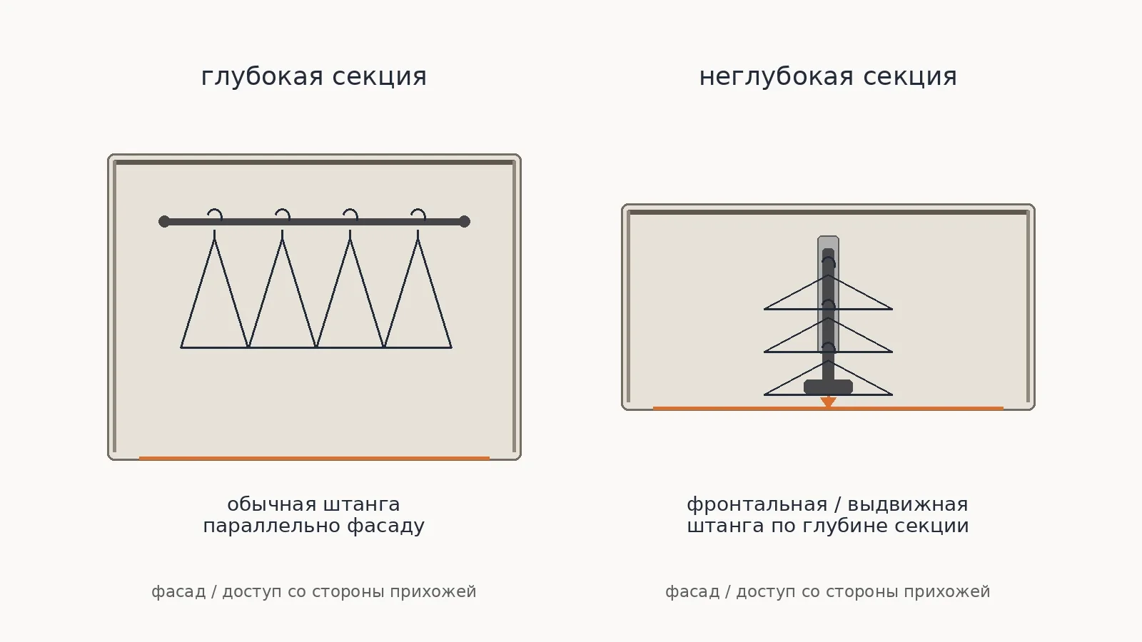 Схема сверху: глубокая секция с обычной поперечной штангой и неглубокая секция с фронтальной выдвижной штангой