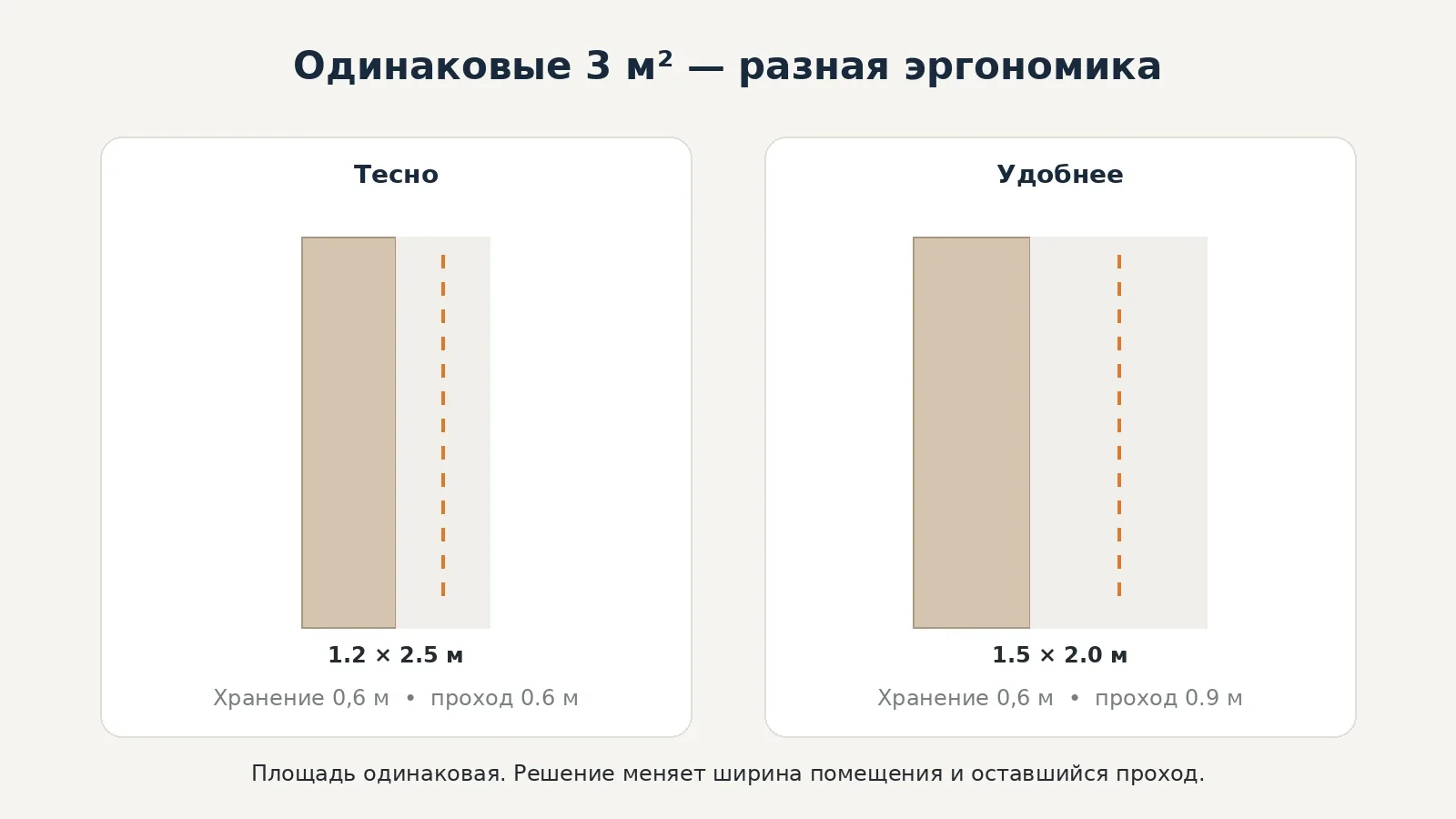 Два помещения одинаковой площади 3 м², но разной ширины и удобства гардеробной