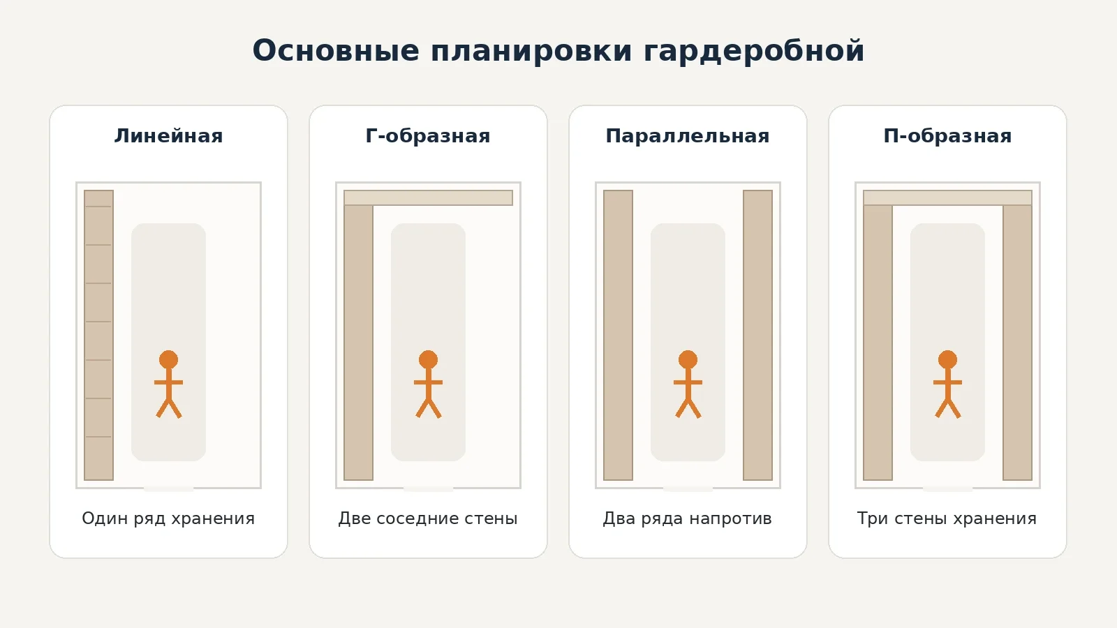 Линейная, Г-образная, параллельная и П-образная планировки гардеробной
