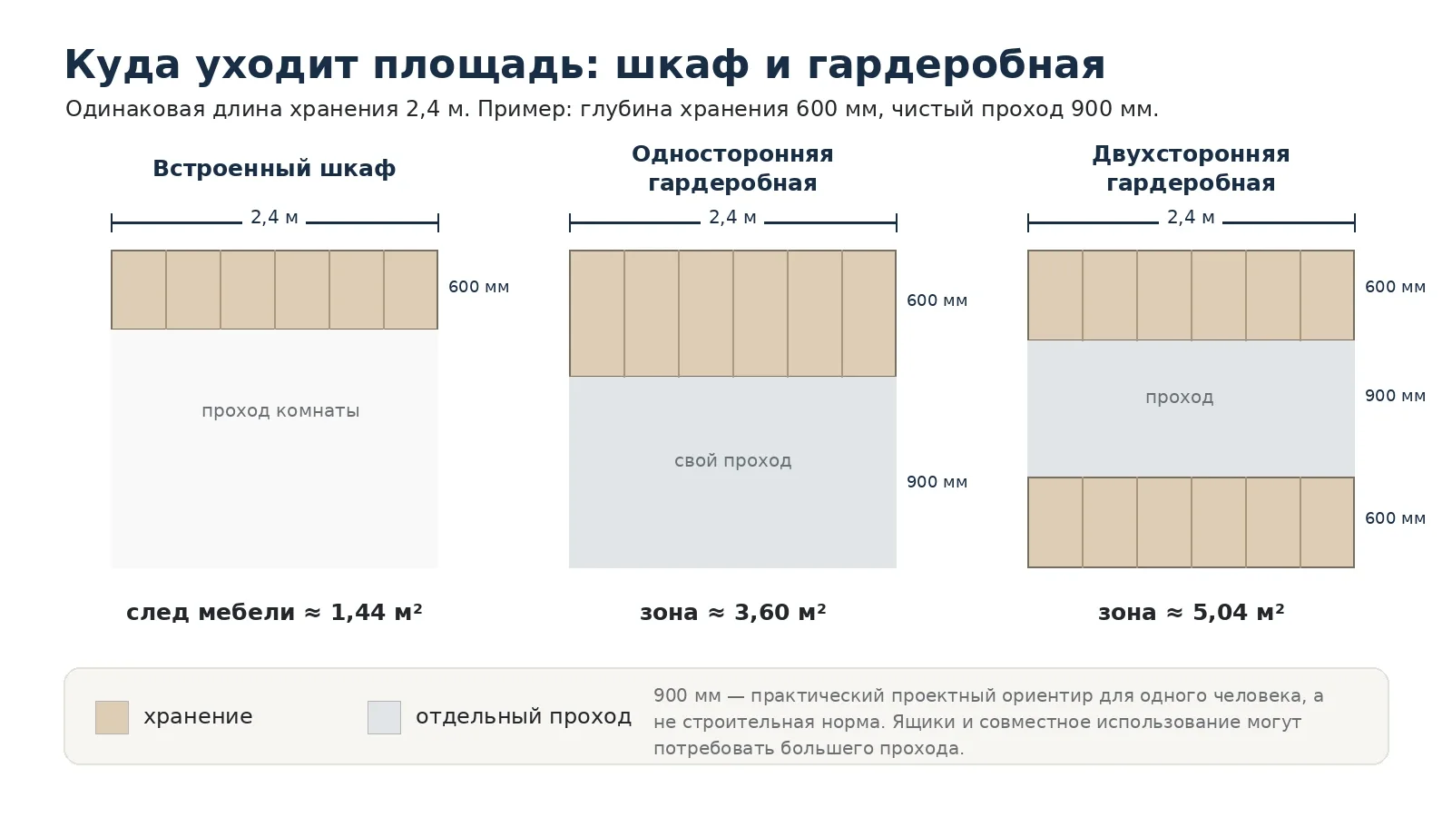 Сравнение площади встроенного шкафа, односторонней и двухсторонней гардеробной