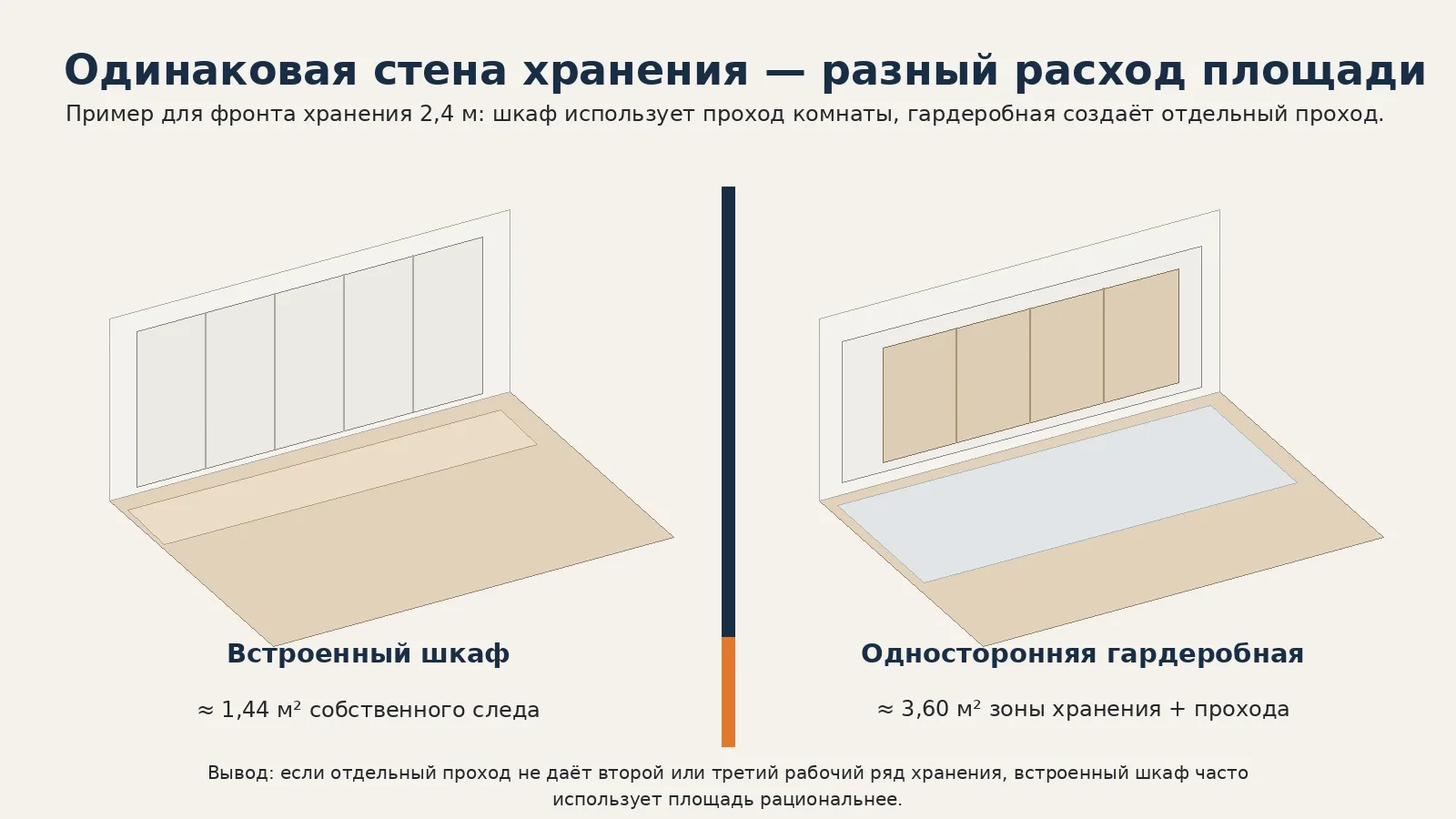 Одинаковый фронт хранения во встроенном шкафу и односторонней гардеробной