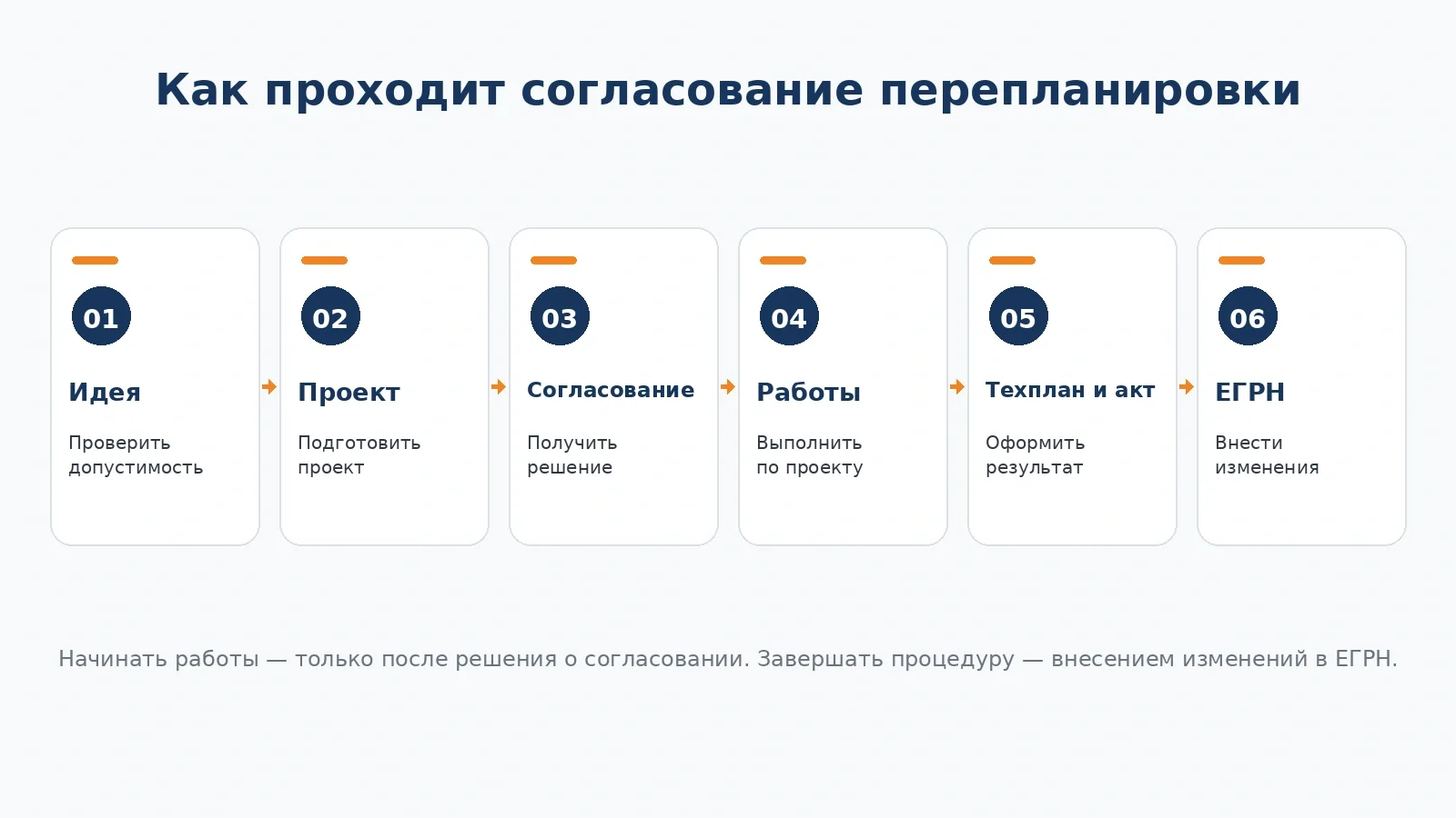 Схема согласования перепланировки от идеи и проекта до внесения изменений в ЕГРН