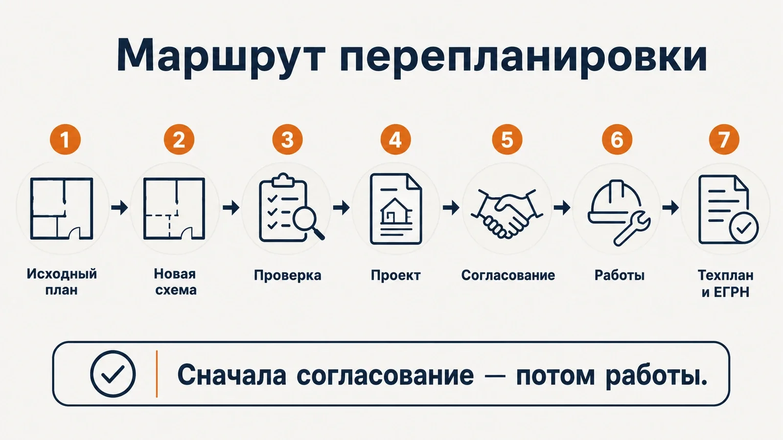 Маршрут согласования перепланировки от исходного плана до внесения изменений в ЕГРН