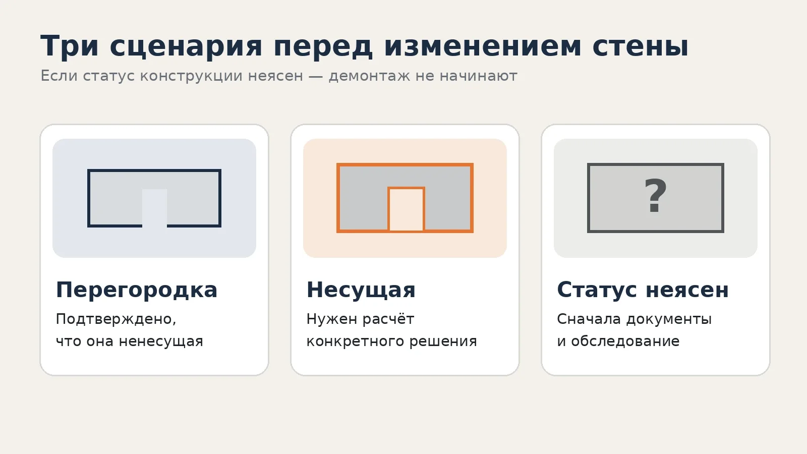 Три сценария изменения стены: подтверждённая перегородка, несущая конструкция и стена с неясным статусом