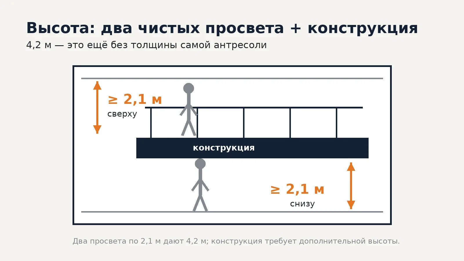 Разрез квартиры с проверкой двух чистых высот по 2,1 м и толщины конструкции антресоли