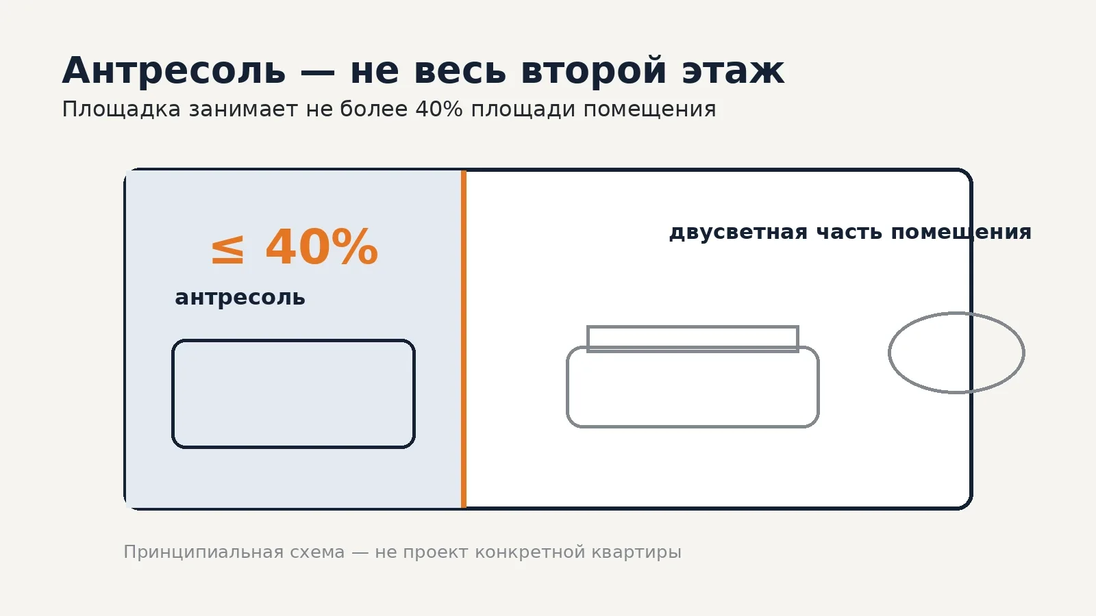 Схема антресоли: площадь верхней площадки не более 40% площади помещения