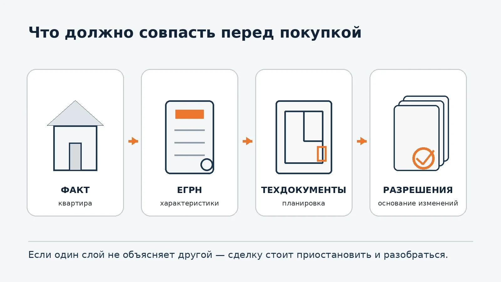 Четыре слоя проверки квартиры: факт, ЕГРН, технические документы и разрешения