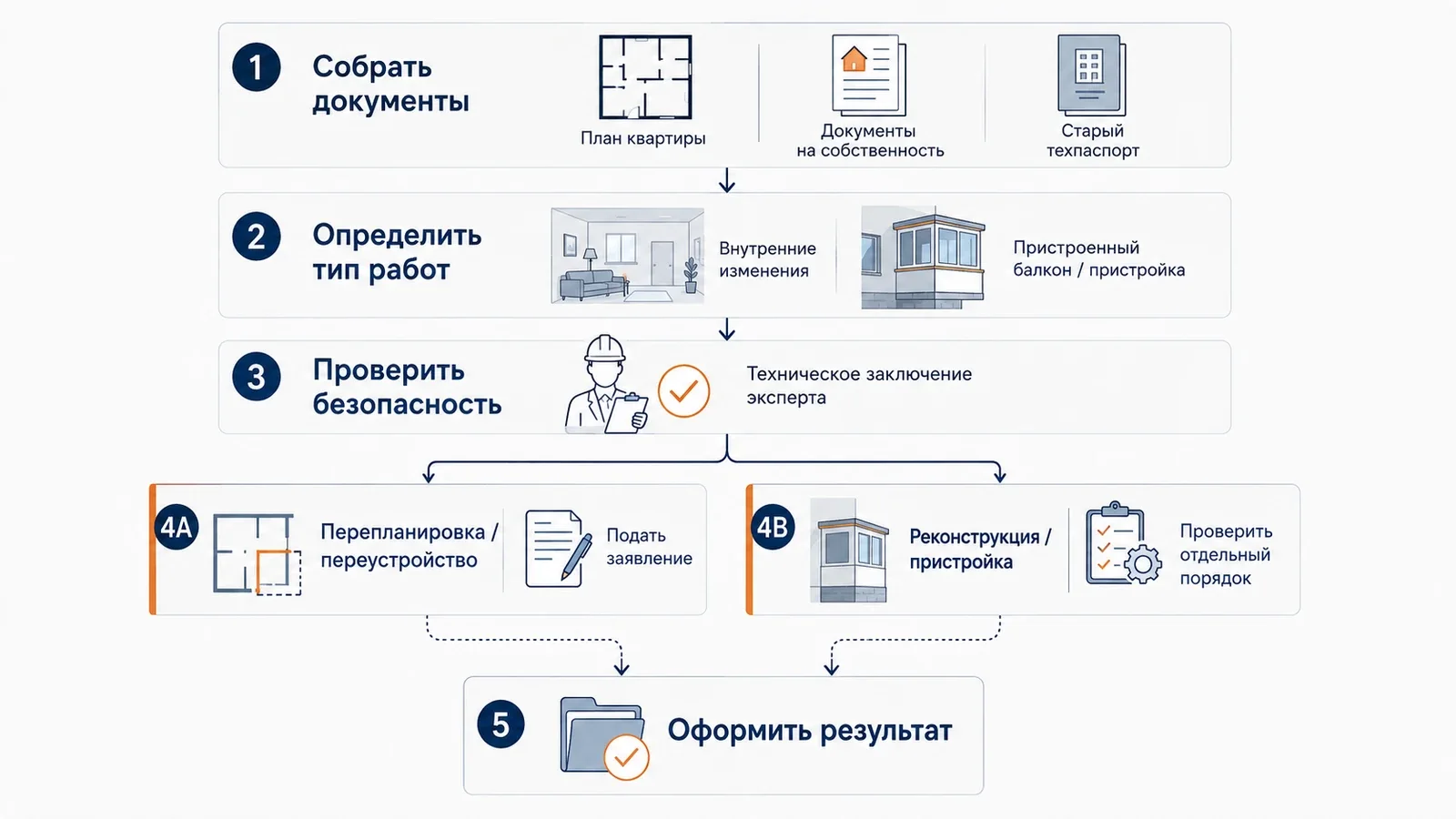 Пошаговый маршрут действий после уже выполненной перепланировки или пристройки