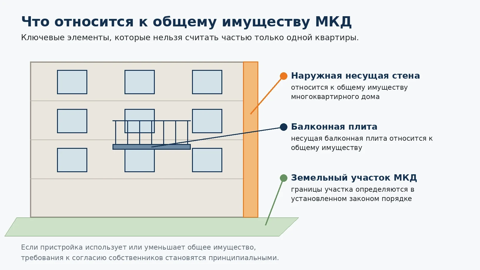 Схема общего имущества многоквартирного дома: наружная несущая стена, балконная плита и земельный участок