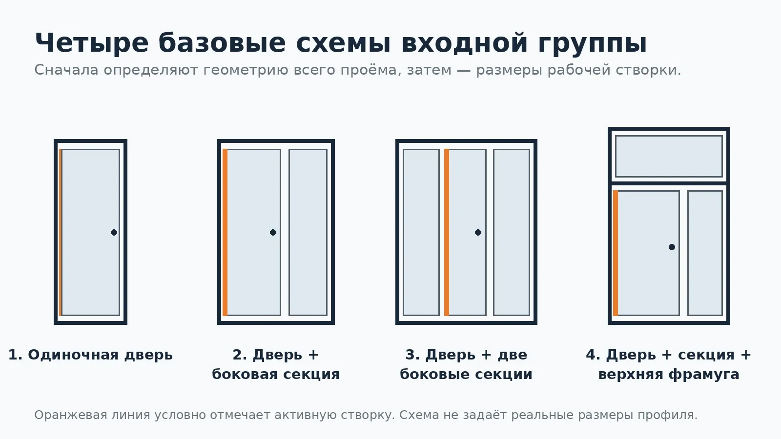 Четыре базовые схемы алюминиевой входной группы: одиночная дверь, дверь с одной или двумя боковыми секциями и вариант с верхней фрамугой