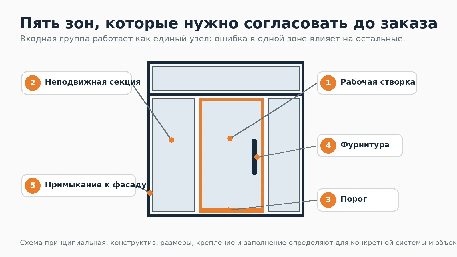 Пять ключевых зон алюминиевой входной группы: рабочая створка, неподвижная секция, порог, фурнитура и примыкание к фасаду
