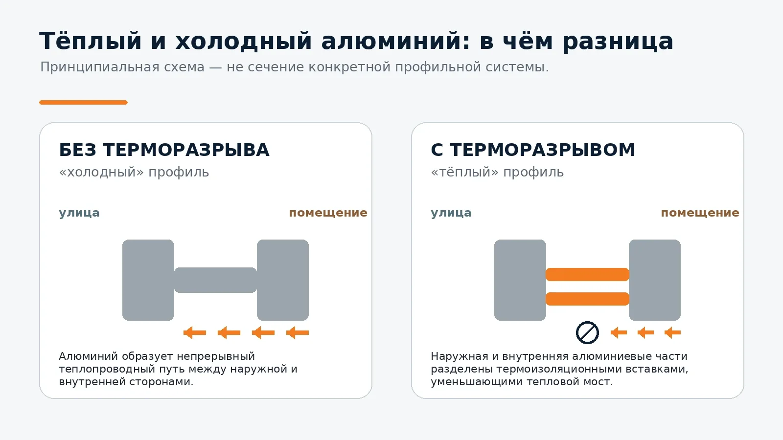 Принципиальная схема холодного и тёплого алюминиевого профиля