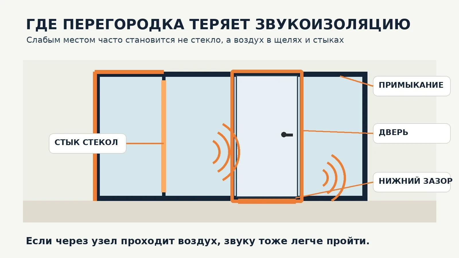 Основные места утечки звука в стеклянной перегородке: дверь, нижний зазор, стыки и примыкания