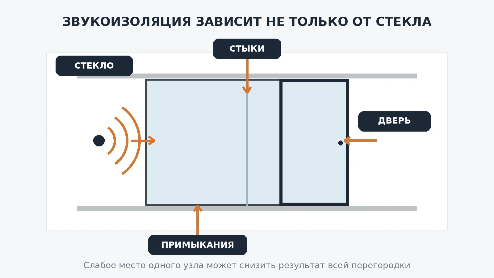 Схема основных путей прохождения звука через стеклянную перегородку