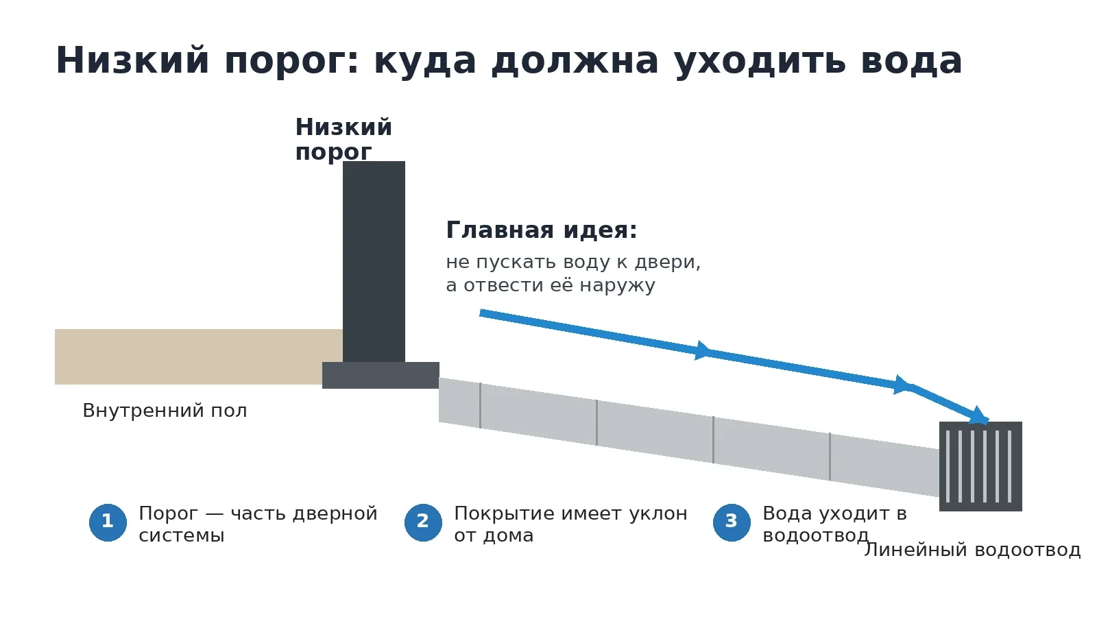 Низкий порог на открытой террасе с уклоном и линейным водоотводом