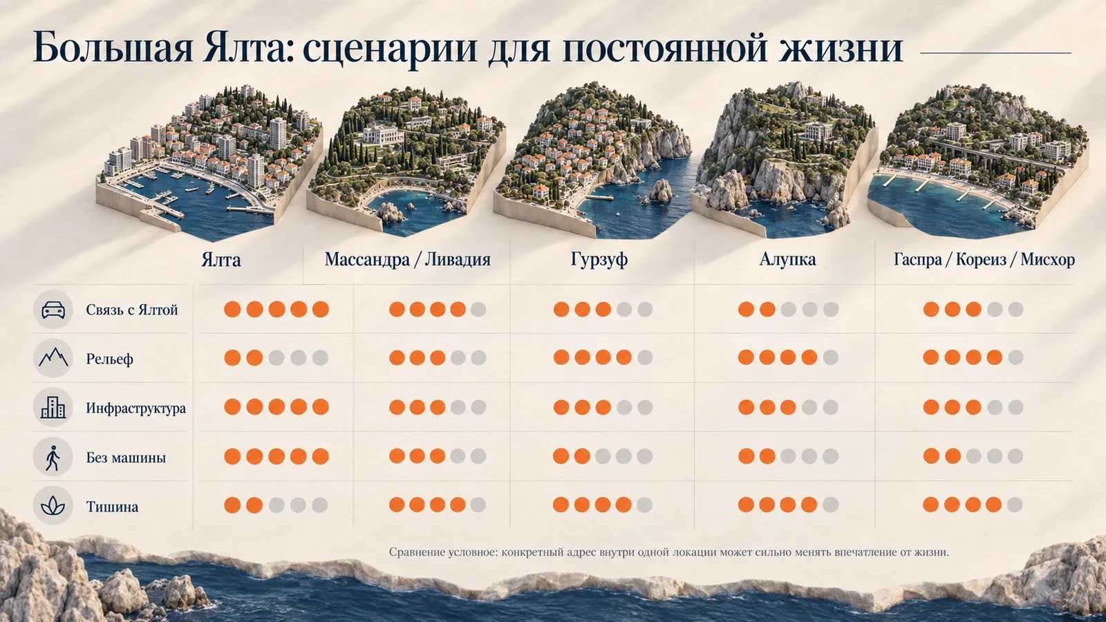 Условное сравнение Ялты, Массандры и Ливадии, Гурзуфа, Алупки, Гаспры, Кореиза и Мисхора по связи с Ялтой, рельефу, инфраструктуре, жизни без машины и тишине