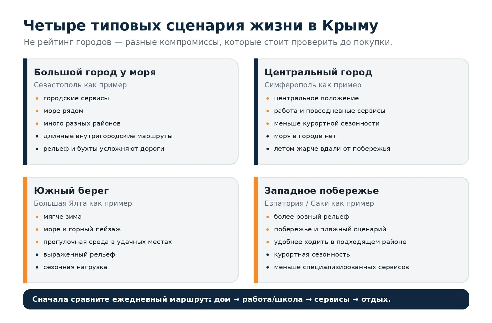 Сравнение четырёх типовых сценариев постоянной жизни в Крыму
