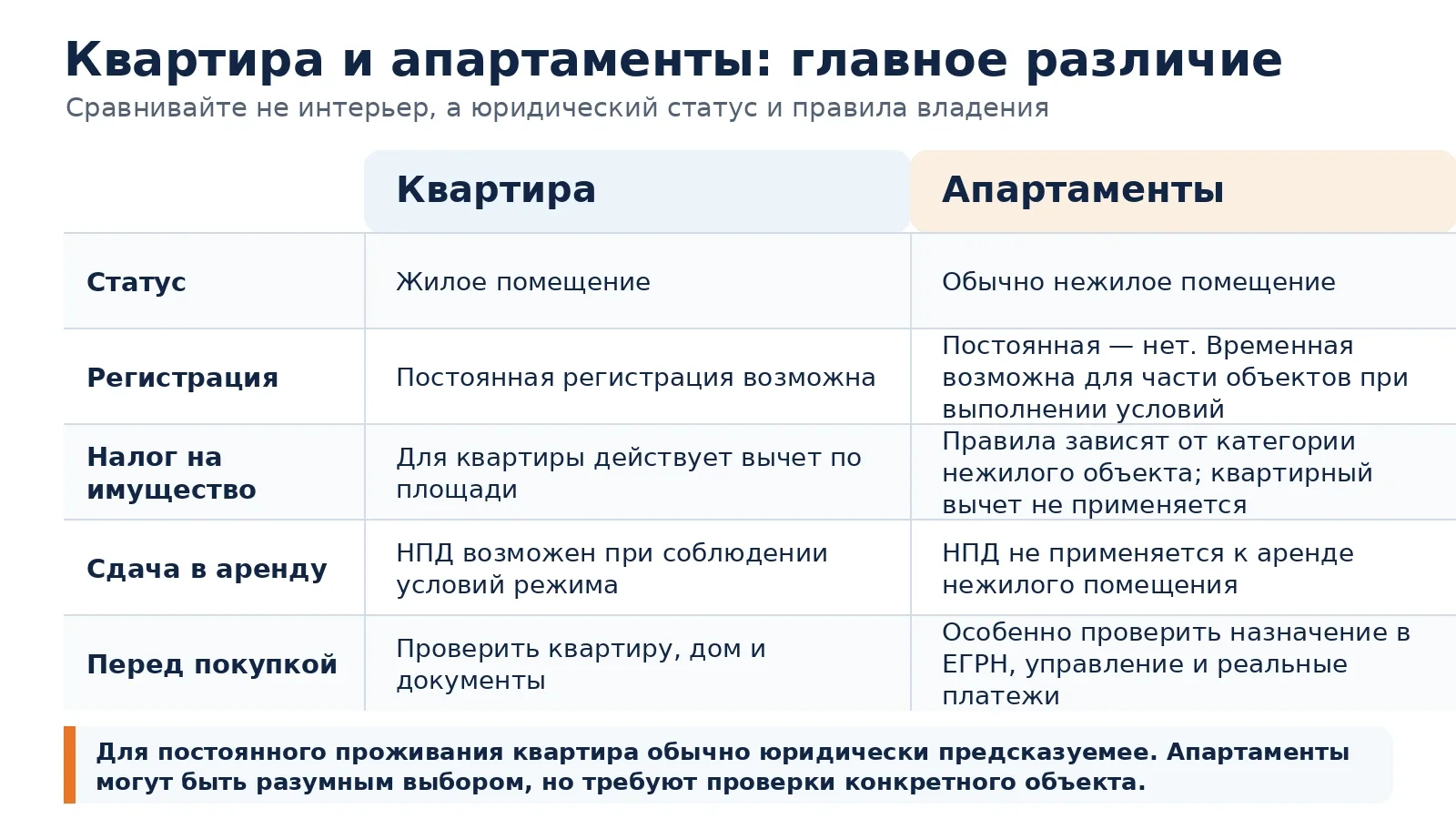 Сравнение квартиры и апартаментов по статусу, регистрации, налогам и сдаче в аренду