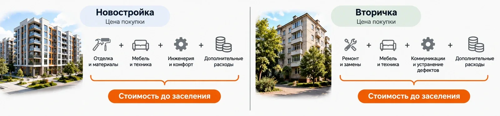 Сравнение расходов до фактического заселения в новостройку и вторичную квартиру
