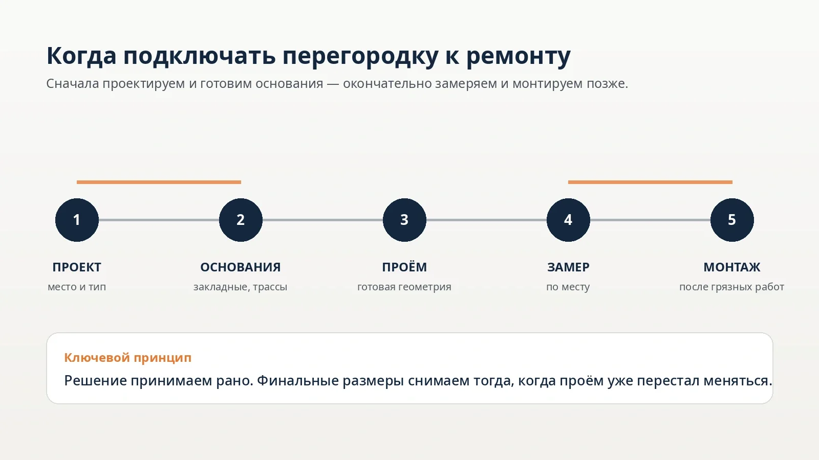 Последовательность работ с перегородкой: проект, основания, чистовой проём, замер и монтаж