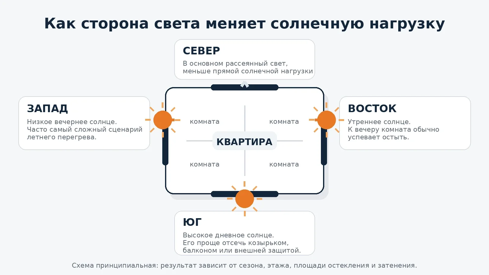 Как меняется солнечная нагрузка на квартиру с окнами на север, юг, восток и запад