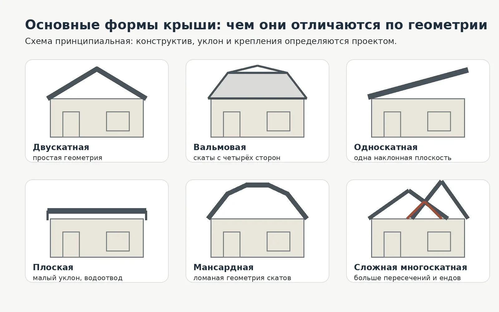 Принципиальное сравнение основных форм крыши частного дома