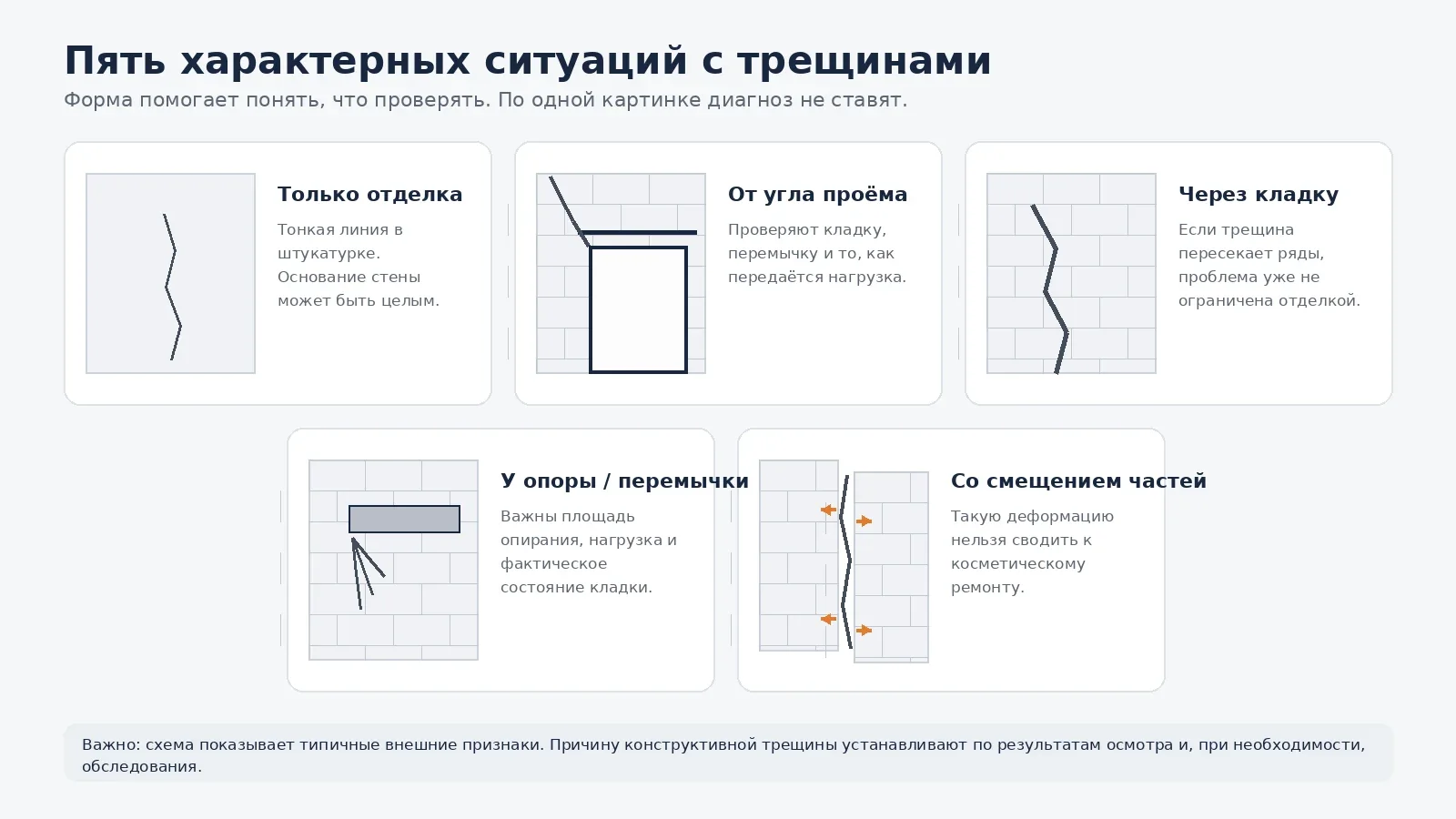 Пять характерных ситуаций с трещинами в стенах