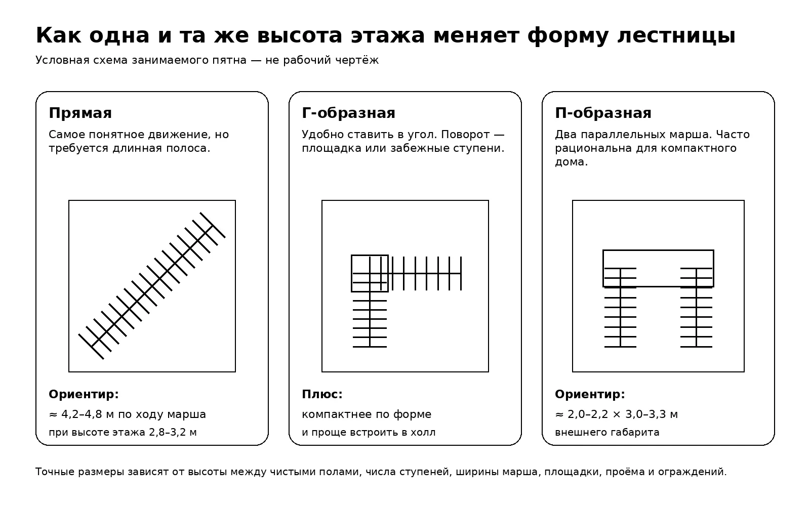 Сравнение занимаемого места прямой, Г-образной и П-образной лестницы