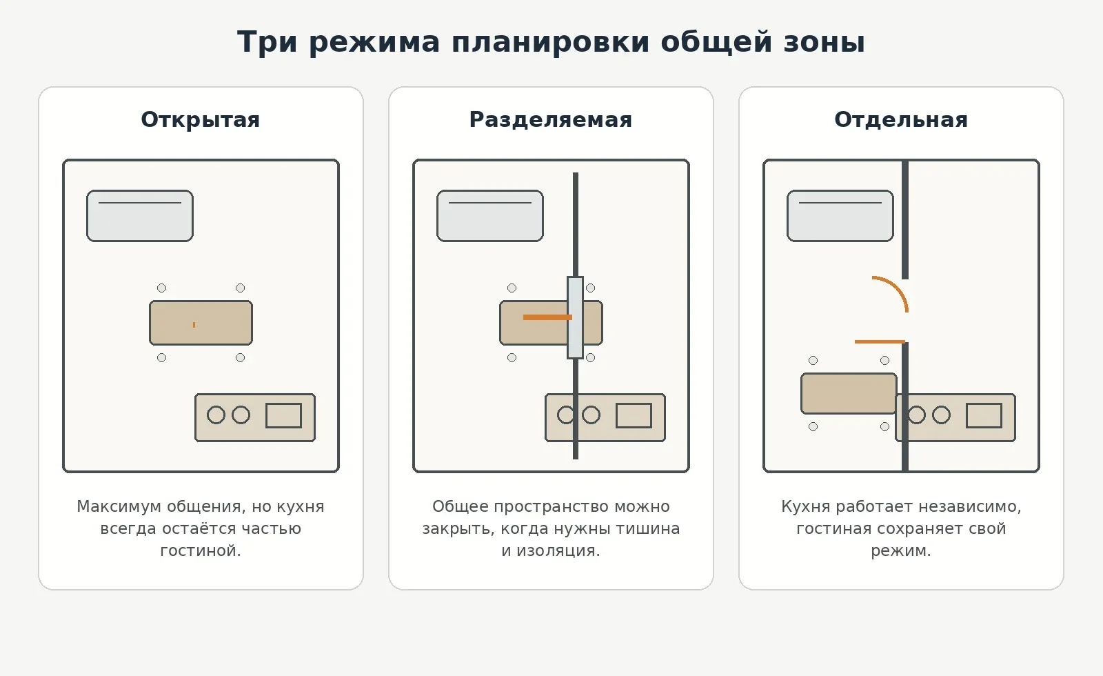 Три схемы общей зоны: открытая кухня-гостиная, разделяемая перегородкой и отдельная кухня