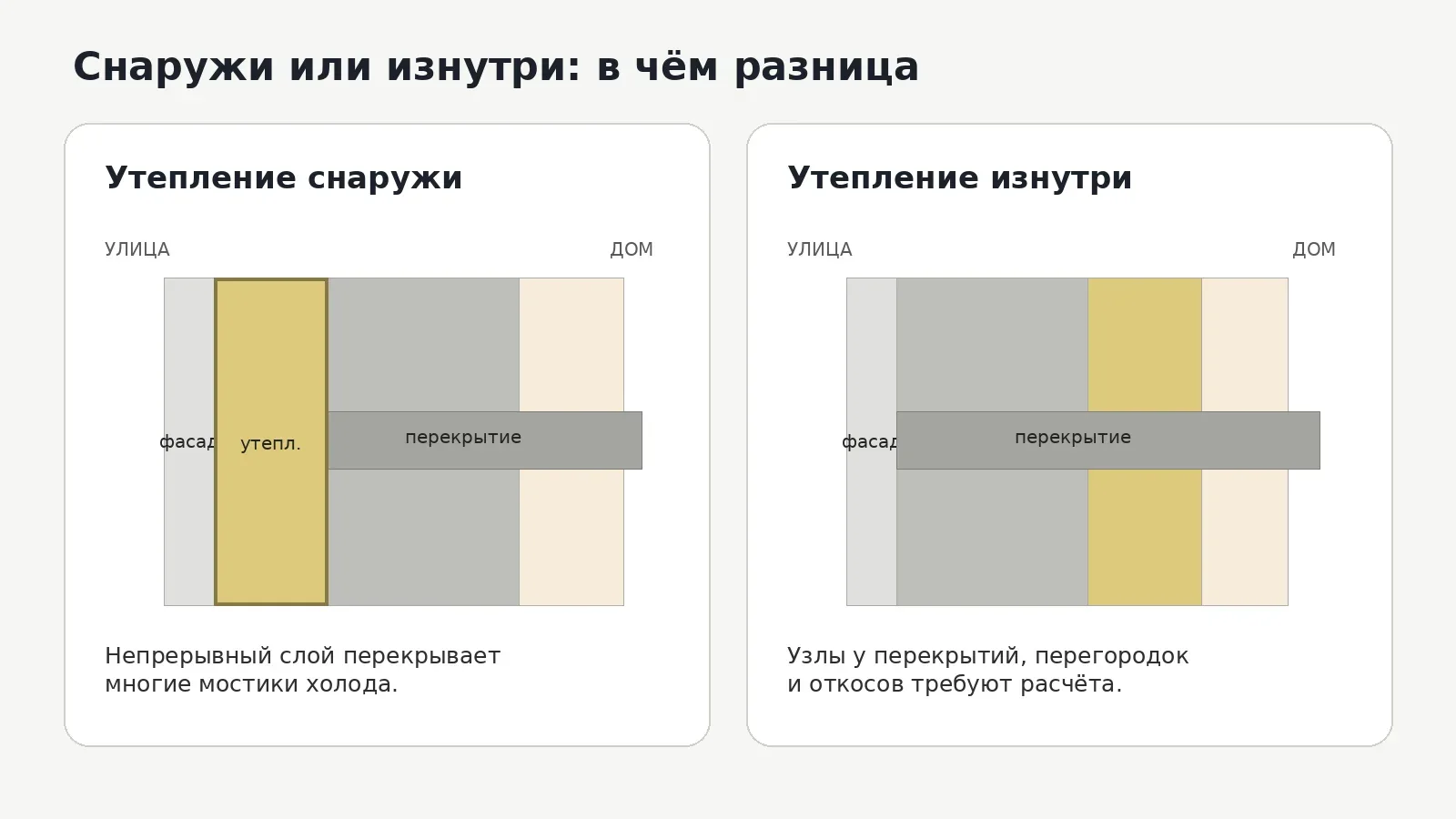 Схема различий наружного и внутреннего утепления