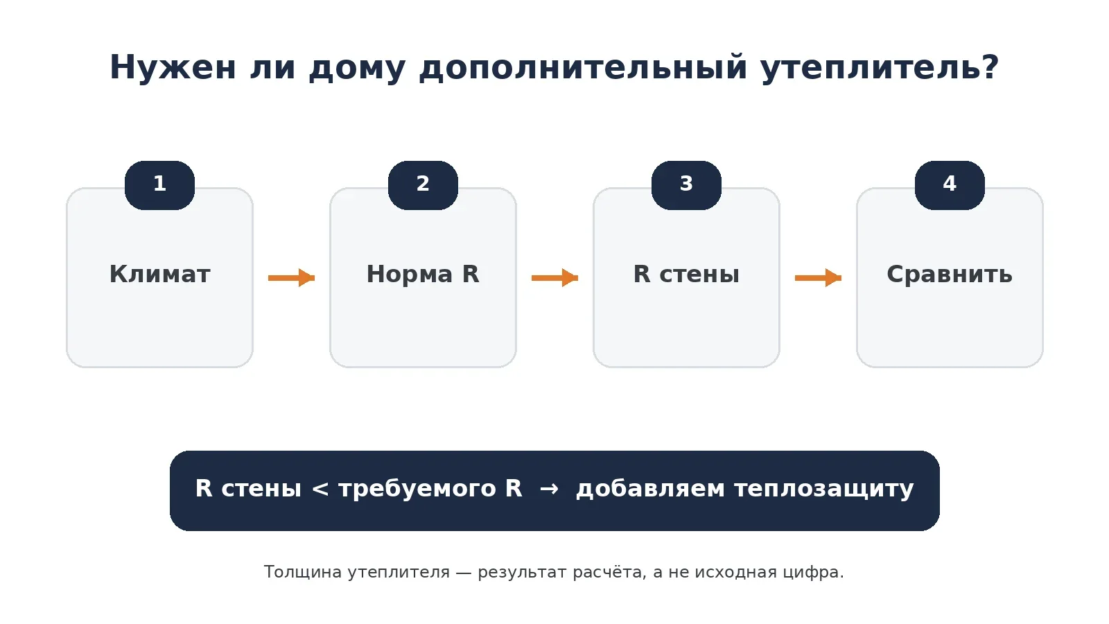 Логика определения необходимости дополнительного утепления дома