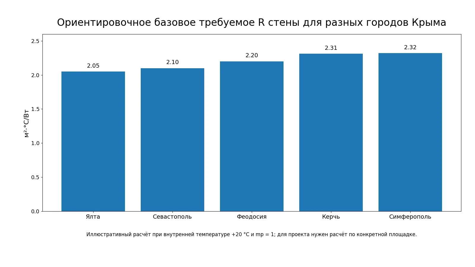 Сравнение ориентировочного требуемого сопротивления теплопередаче стены в городах Крыма